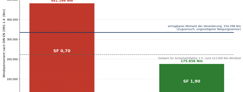 Balkendiagramm: Windlastmoment vor und nach der Kronenüberarbeitung gegenüber dem ertragbaren Moment der Verankerung, Sicherheitsfaktor 0,70 auf 1,90