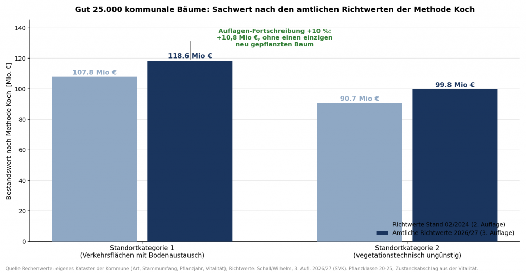Balkendiagramm: Bestandswert von gut 25.000 kommunalen Bäumen nach Methode Koch, 107,8 auf 118,6 Millionen Euro durch die 3. Auflage der amtlichen Richtwerte