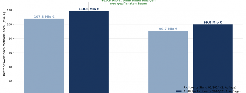 Balkendiagramm: Bestandswert von gut 25.000 kommunalen Bäumen nach Methode Koch, 107,8 auf 118,6 Millionen Euro durch die 3. Auflage der amtlichen Richtwerte