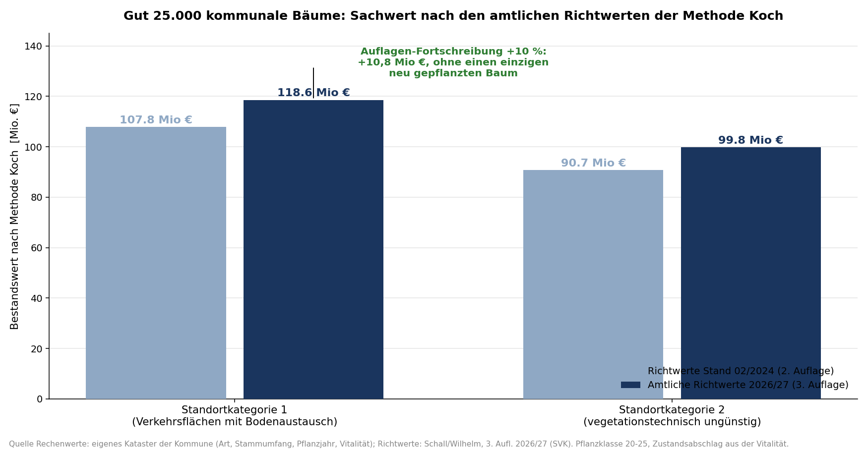 Balkendiagramm: Bestandswert von gut 25.000 kommunalen B&auml;umen nach Methode Koch, 107,8 auf 118,6 Millionen Euro durch die 3. Auflage der amtlichen Richtwerte