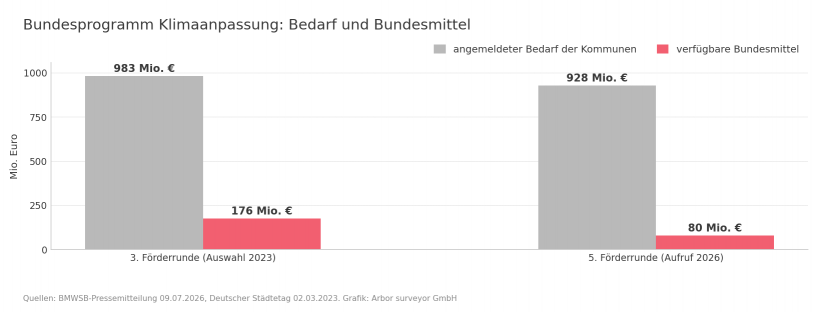 Balkendiagramm: In der dritten Förderrunde standen 983 Millionen Euro angemeldeter Bedarf 176 Millionen Euro Bundesmitteln gegenüber, in der fünften Runde 2026 sind es 928 Millionen Euro Bedarf und 80 Millionen Euro Bundesmittel.