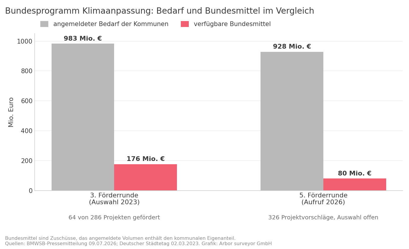 Balkendiagramm: In der dritten Förderrunde standen 983 Millionen Euro angemeldeter Bedarf 176 Millionen Euro Bundesmitteln gegenüber, in der fünften Runde 2026 sind es 928 Millionen Euro Bedarf und 80 Millionen Euro Bundesmittel.