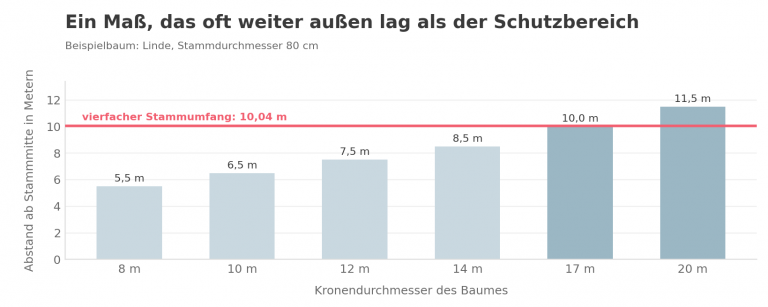 Bannerfassung des Balkendiagramms zum Schutzbereich des Wurzelbereichs