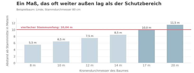 Bannerfassung des Balkendiagramms zum Schutzbereich des Wurzelbereichs