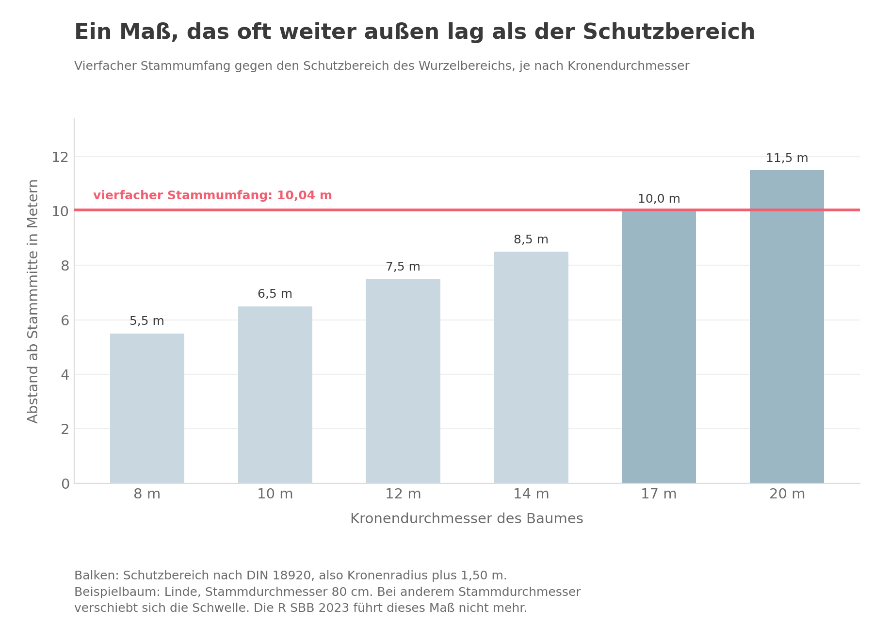 Balkendiagramm: Schutzbereich als Kronenradius plus 1,50 Meter bei Kronendurchmessern von 8 bis 20 Metern, dazu die Linie des vierfachen Stammumfangs bei 10,04 Metern