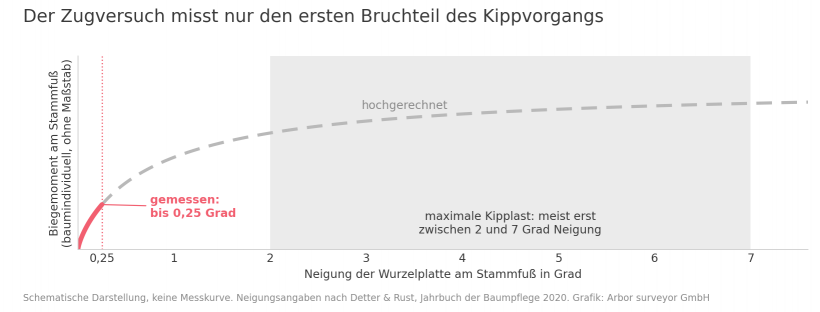 Schematische Kippkurve mit markiertem Messfenster bis 0,25 Grad Neigung