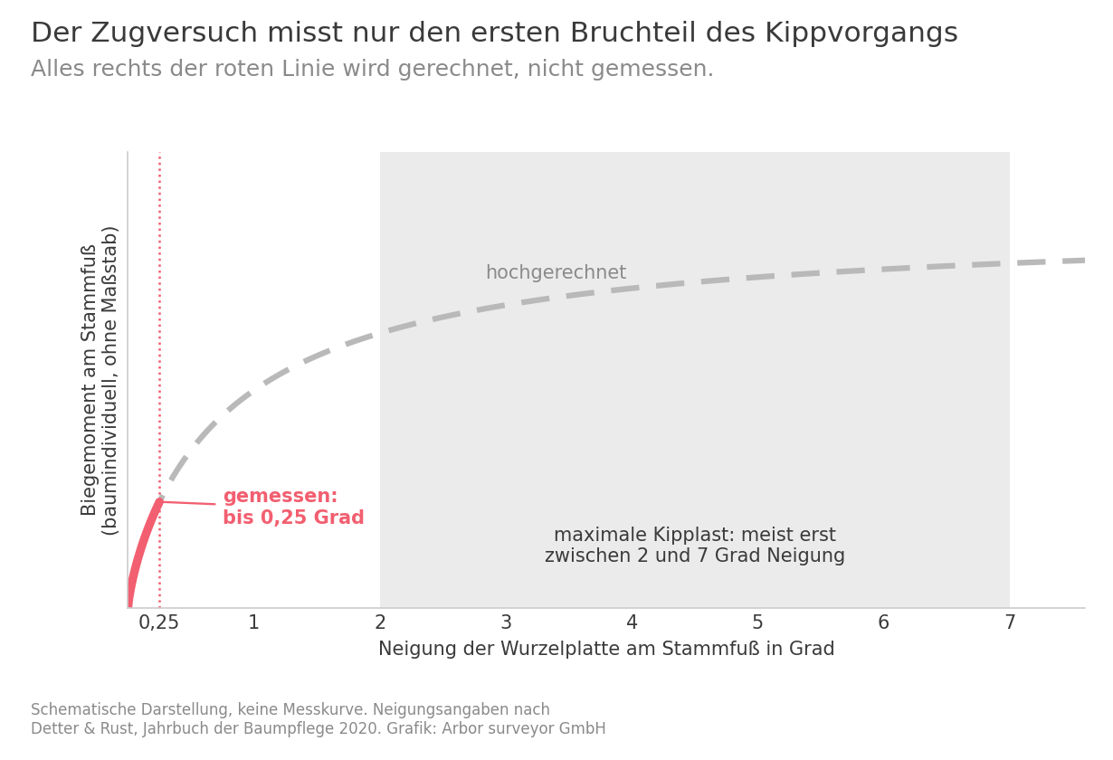 Schematische Kippkurve: der Zugversuch misst nur bis 0,25 Grad Neigung der Wurzelplatte, die maximale Kipplast tritt erst zwischen 2 und 7 Grad auf