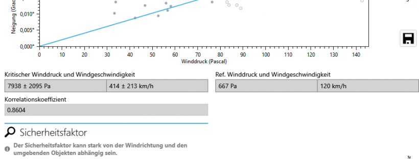 Auswertung einer Windreaktionsmessung: Neigung über Winddruck, Sicherheitsfaktor Wurzel 8,76: geringes Risiko