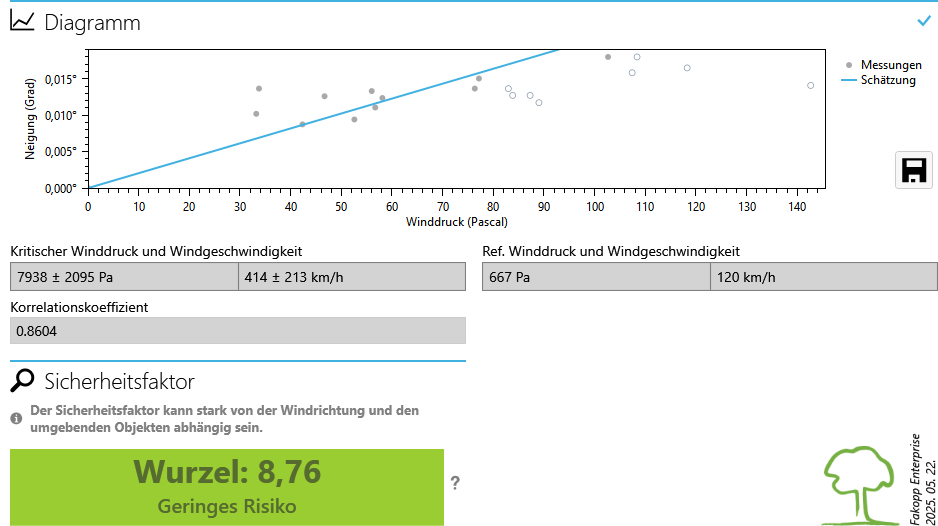 Auswertung der Windreaktionsmessung mit Sicherheitsfaktor 8,76 für die Wurzelverankerung