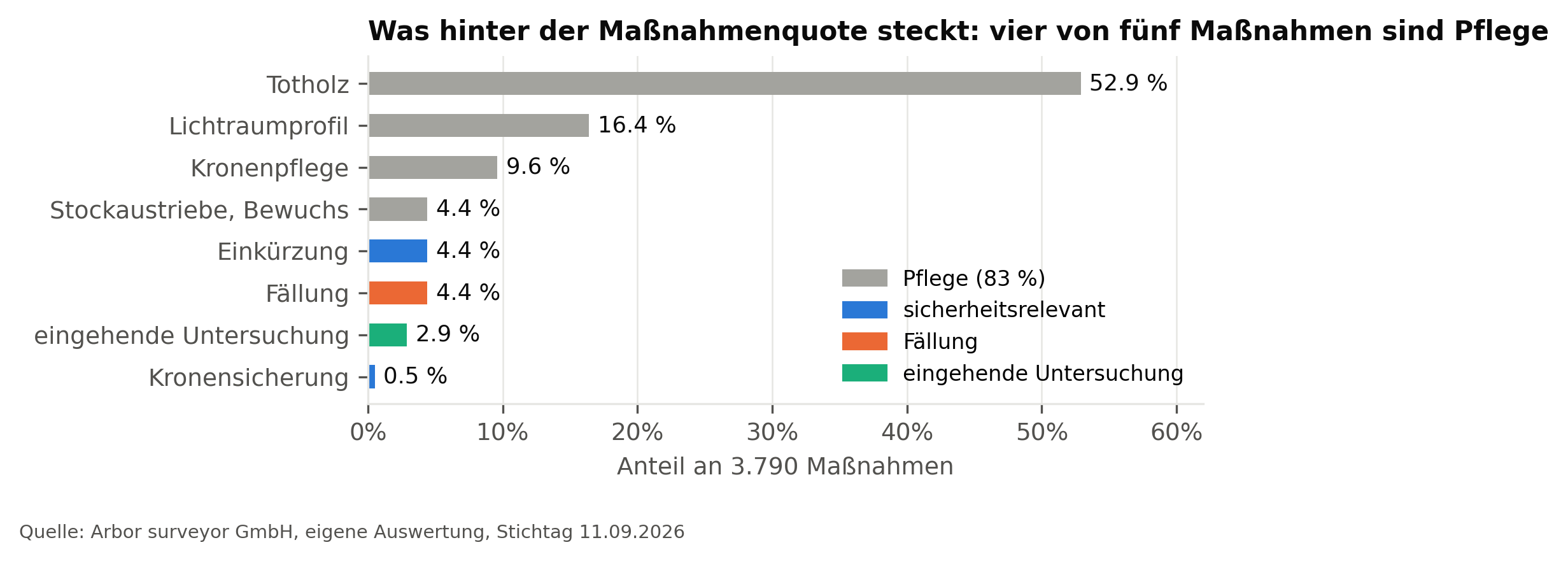 Anteile der Maßnahmenarten an 3.790 Maßnahmen aus 8.288 Baumkontrollen