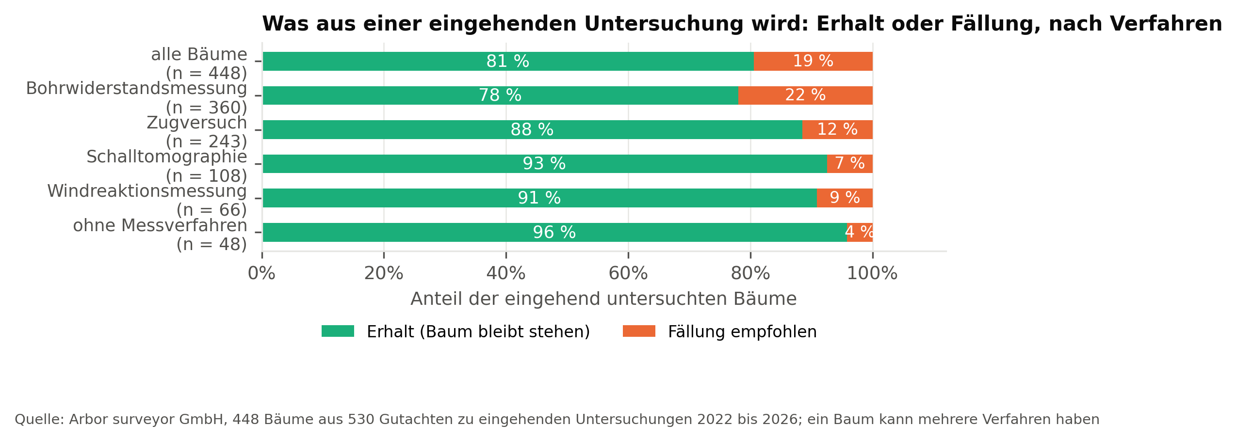 Ergebnis der eingehenden Untersuchung je Verfahren: Anteil Erhalt und Fällung