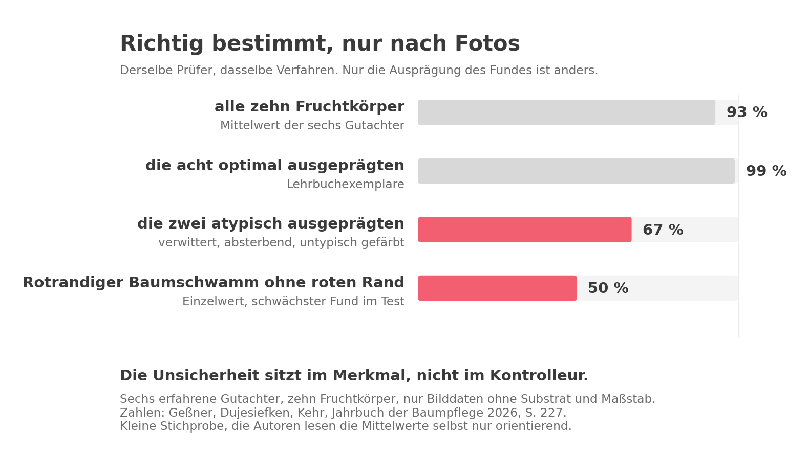 Balkendiagramm: erfahrene Gutachter bestimmen optimal ausgeprägte Fruchtkörper zu 99 Prozent richtig, atypisch ausgeprägte nur zu 67 Prozent, den Rotrandigen Baumschwamm ohne roten Rand zu 50 Prozent
