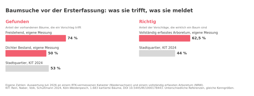 Balkendiagramm: Baumsuche gefunden 74 Prozent freistehend und 50 Prozent im dichten Bestand gegen 53 Prozent beim KIT; richtig 62,5 Prozent gegen 44 Prozent beim KIT