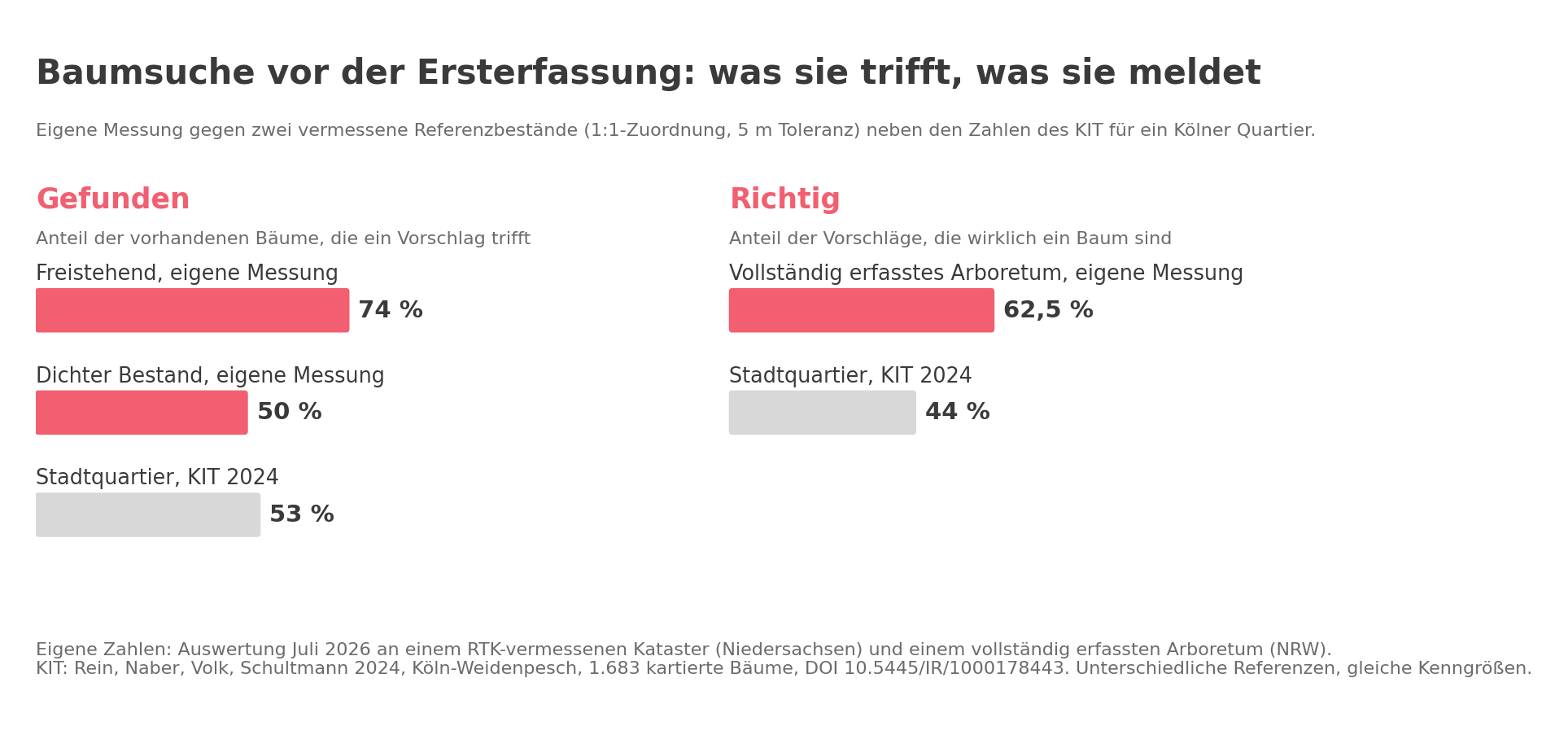 Balkendiagramm: Baumsuche gefunden 74 Prozent freistehend und 50 Prozent im dichten Bestand gegen 53 Prozent beim KIT; richtig 62,5 Prozent gegen 44 Prozent beim KIT