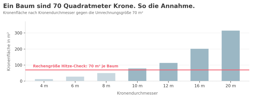 Balkendiagramm: Kronenfläche eines Baumes nach Kronendurchmesser von 4 bis 20 Metern, 13 bis 314 Quadratmeter, dazu als rote Linie die Umrechnungsgröße von 70 Quadratmetern je Baum aus dem Hitze-Check 2026