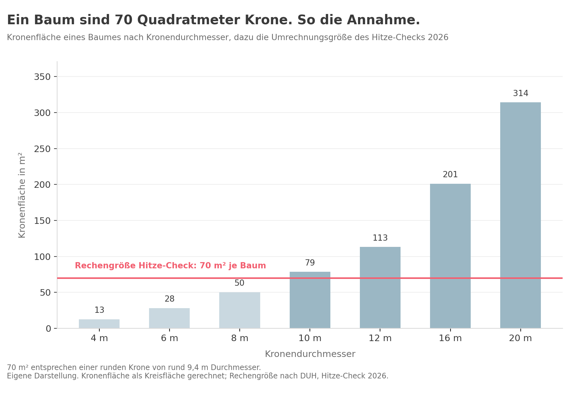 Balkendiagramm: Kronenfläche eines Baumes nach Kronendurchmesser von 4 bis 20 Metern, 13 bis 314 Quadratmeter, dazu als rote Linie die Umrechnungsgröße von 70 Quadratmetern je Baum aus dem Hitze-Check 2026