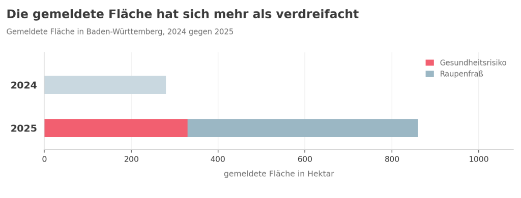 Balkendiagramm: gemeldete Fläche des Eichenprozessionsspinners in Baden-Württemberg, 280 Hektar im Jahr 2024 gegenüber 860 Hektar im Jahr 2025