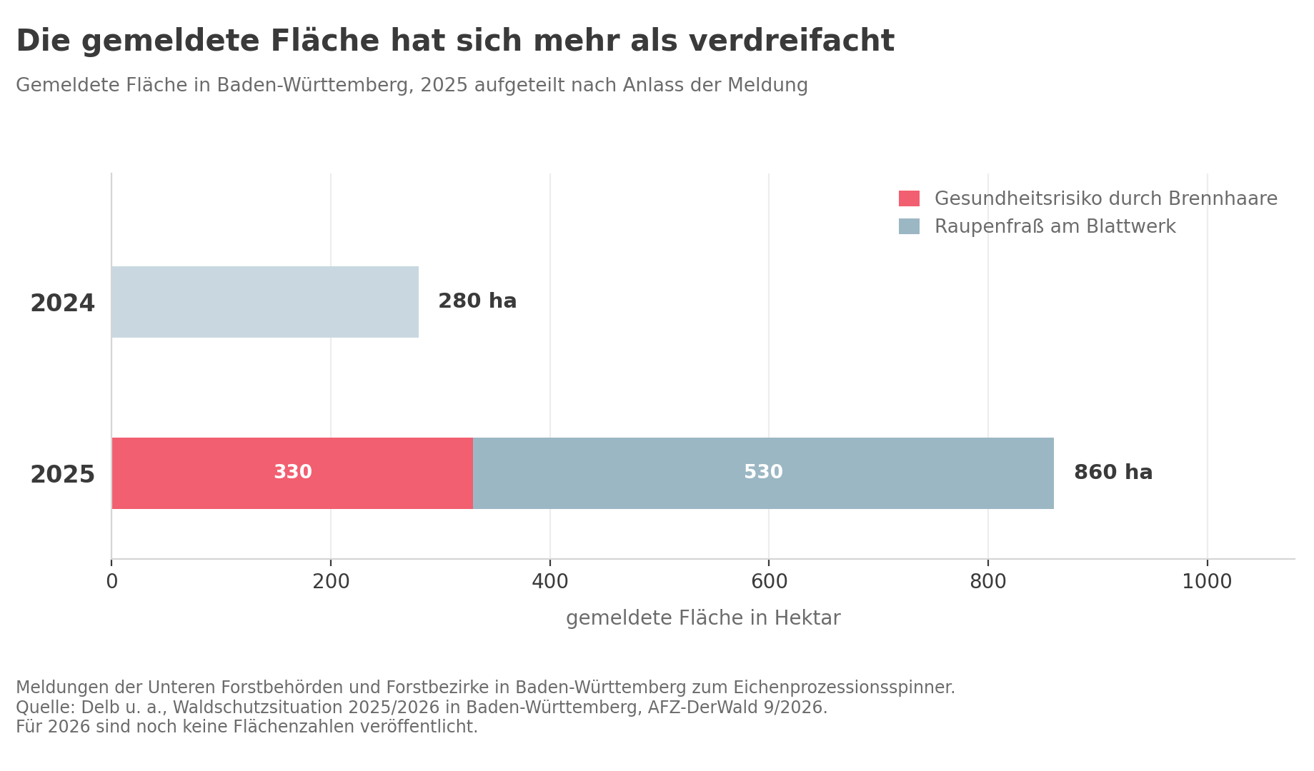 Balkendiagramm: gemeldete Fläche des Eichenprozessionsspinners in Baden-Württemberg, 280 Hektar im Jahr 2024 gegenüber 860 Hektar im Jahr 2025
