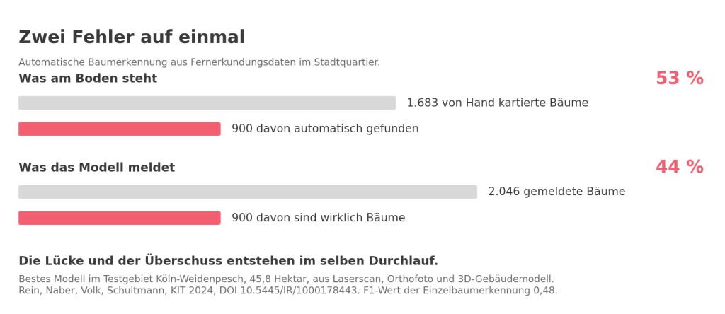 Balkendiagramm: von 1.683 kartierten Bäumen wurden 900 automatisch gefunden, das sind 53 Prozent; von 2.046 automatisch gemeldeten Bäumen waren 900 tatsächlich Bäume, das sind 44 Prozent
