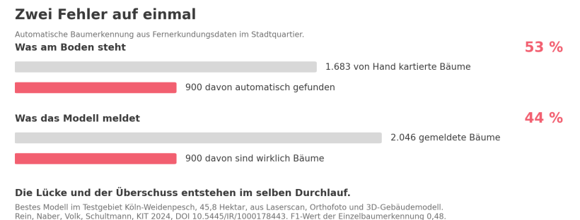 Balkendiagramm: von 1.683 kartierten Bäumen wurden 900 automatisch gefunden, das sind 53 Prozent; von 2.046 automatisch gemeldeten Bäumen waren 900 tatsächlich Bäume, das sind 44 Prozent