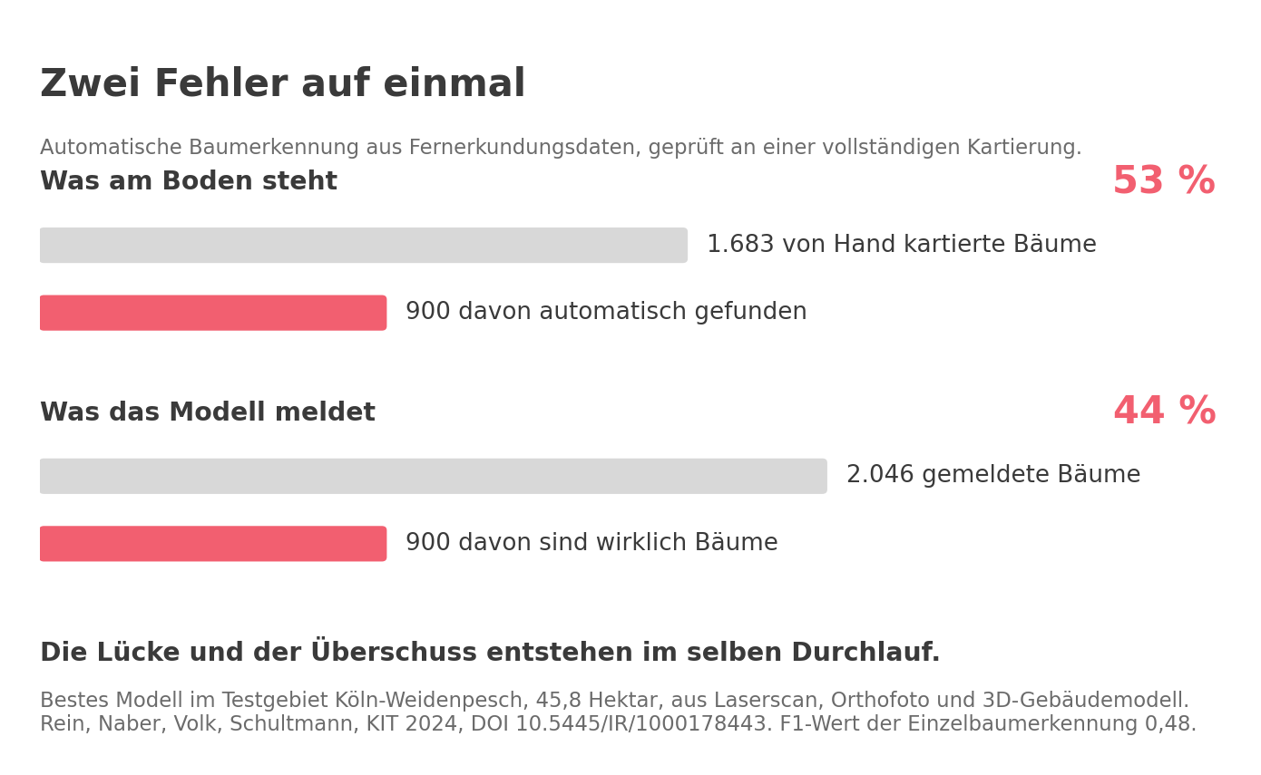 Balkendiagramm: von 1.683 kartierten Bäumen wurden 900 automatisch gefunden, das sind 53 Prozent; von 2.046 automatisch gemeldeten Bäumen waren 900 tatsächlich Bäume, das sind 44 Prozent