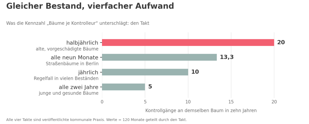 Balkendiagramm zum Kontrollintervall, Bannerfassung