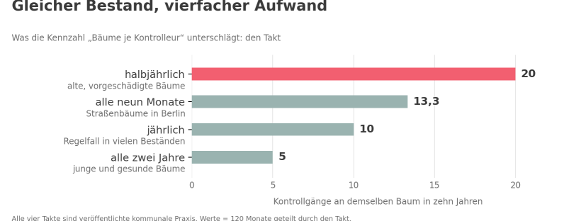 Balkendiagramm zum Kontrollintervall, Bannerfassung