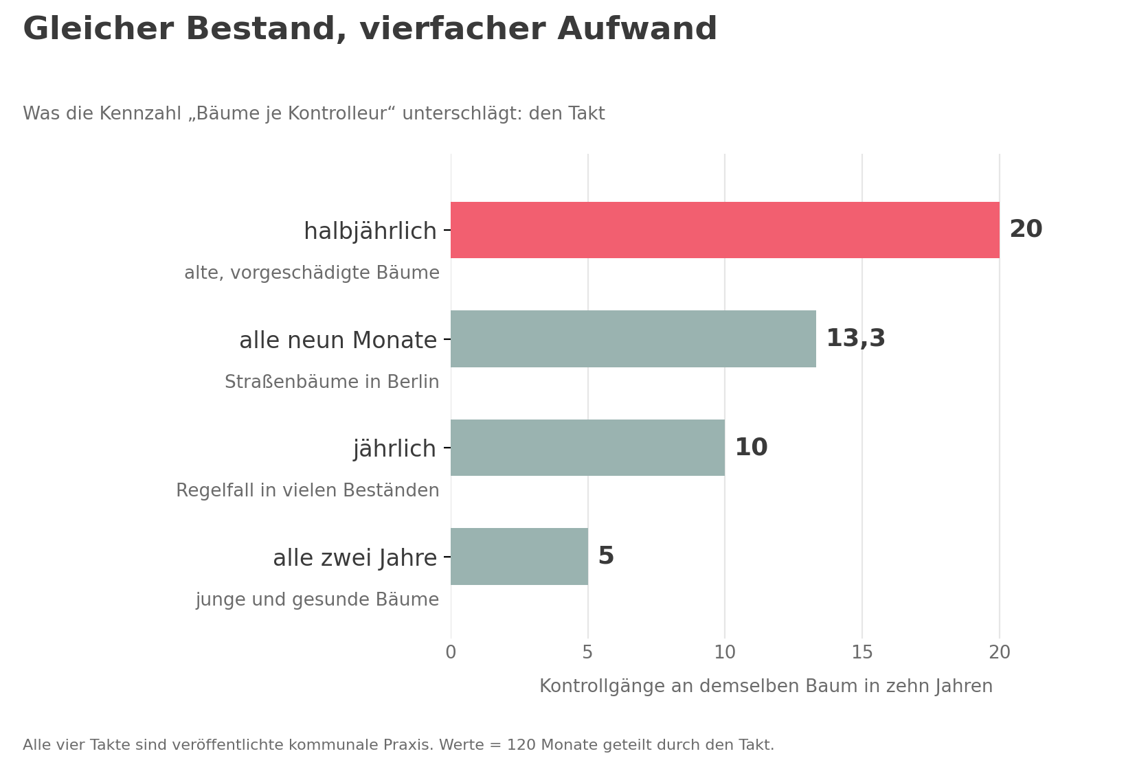 Balkendiagramm: Kontrollgänge an demselben Baum in zehn Jahren, alle zwei Jahre fünf, jährlich zehn, alle neun Monate 13,3, halbjährlich zwanzig