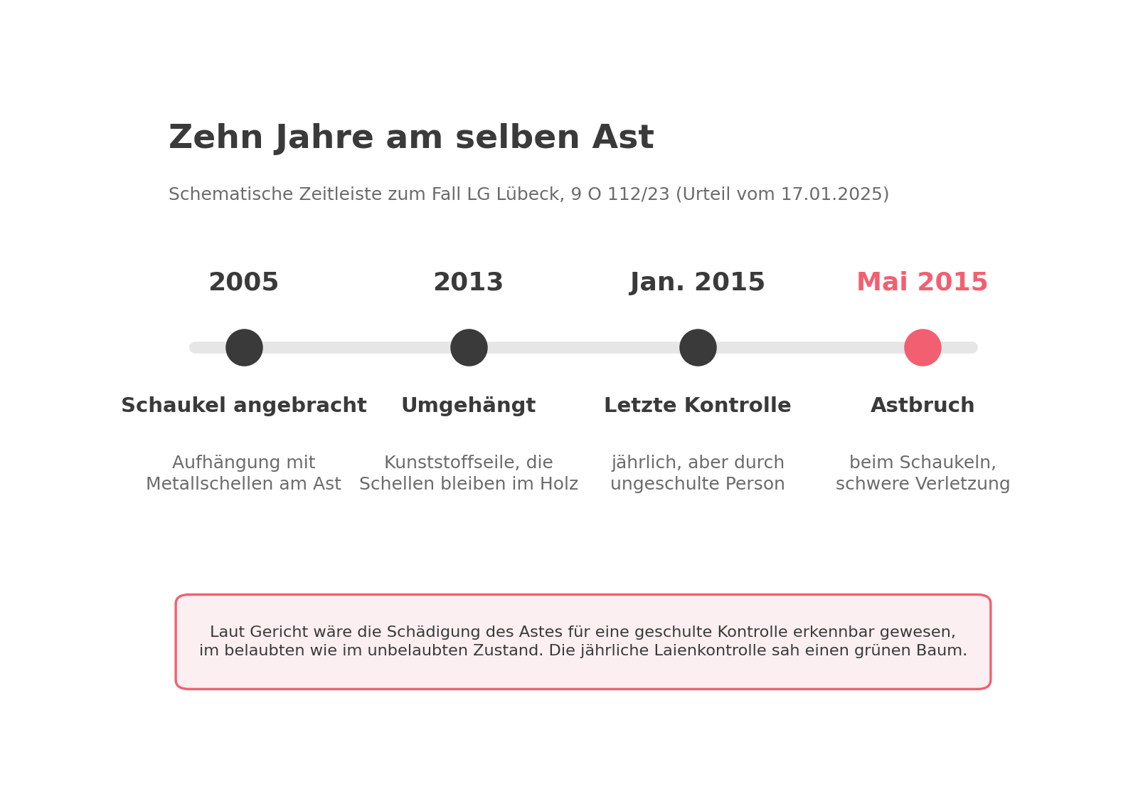 Schematische Zeitleiste zum Fall LG Lübeck 9 O 112/23: Schaukel mit Metallschellen 2005, Umhängen 2013, letzte Laienkontrolle Januar 2015, Astbruch Mai 2015