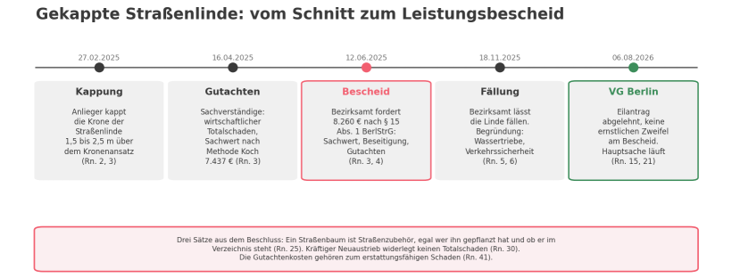 Schematische Zeitleiste zum Beschluss des Verwaltungsgerichts Berlin vom 06.08.2026, 1 L 200/26: Kappung der Straßenlinde durch einen Anlieger im Februar 2025, Gutachten mit wirtschaftlichem Totalschaden und Sachwert nach Methode Koch im April, Leistungsbescheid des Bezirksamts im Juni, Fällung im November 2025, Ablehnung des Eilantrags im August 2026. Darunter drei Kernsätze des Gerichts: Straßenbaum ist Straßenzubehör unabhängig von Pflanzung und Verzeichnis, Neuaustrieb widerlegt keinen Totalschaden, Gutachtenkosten gehören zum Schaden.