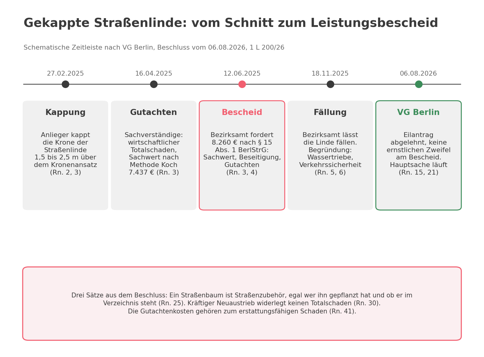Schematische Zeitleiste zum Beschluss des Verwaltungsgerichts Berlin vom 06.08.2026, 1 L 200/26: Kappung der Straßenlinde durch einen Anlieger im Februar 2025, Gutachten mit wirtschaftlichem Totalschaden und Sachwert nach Methode Koch im April, Leistungsbescheid des Bezirksamts im Juni, Fällung im November 2025, Ablehnung des Eilantrags im August 2026. Darunter drei Kernsätze des Gerichts: Straßenbaum ist Straßenzubehör unabhängig von Pflanzung und Verzeichnis, Neuaustrieb widerlegt keinen Totalschaden, Gutachtenkosten gehören zum Schaden.