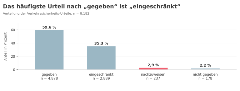 Balkengrafik der vier Verkehrssicherheits-Urteile aus 8.182 dokumentierten Baumkontrollen: gegeben 59,6 Prozent, eingeschränkt 35,3 Prozent, nachzuweisen 2,9 Prozent, nicht gegeben 2,2 Prozent.