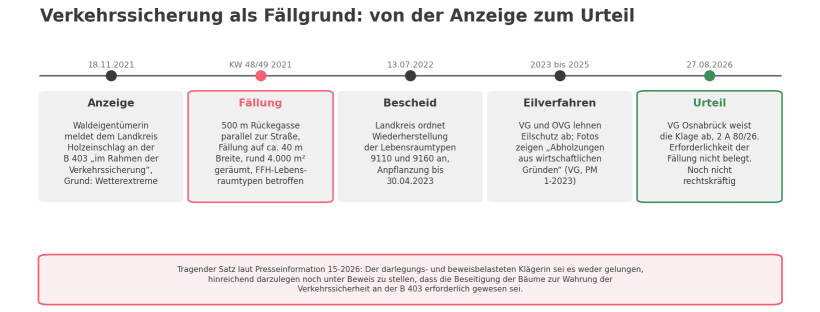 Schematische Zeitleiste zum Urteil des Verwaltungsgerichts Osnabrück vom 27.08.2026, 2 A 80/26: Anzeige des Holzeinschlags an der B 403 als Verkehrssicherung im November 2021, Fällung auf rund 4.000 Quadratmetern in den Kalenderwochen 48 und 49, Wiederherstellungsbescheid des Landkreises im Juli 2022, erfolglose Eilverfahren 2023 bis 2025, Klageabweisung im August 2026. Darunter der tragende Satz aus der Presseinformation des Gerichts: Die Klägerin habe nicht belegt, dass die Beseitigung der Bäume zur Wahrung der Verkehrssicherheit erforderlich war.