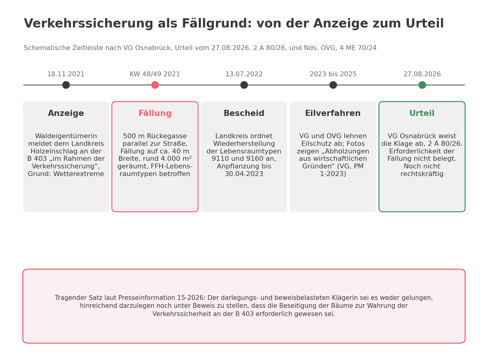 Schematische Zeitleiste zum Urteil des Verwaltungsgerichts Osnabrück vom 27.08.2026, 2 A 80/26: Anzeige des Holzeinschlags an der B 403 als Verkehrssicherung im November 2021, Fällung auf rund 4.000 Quadratmetern in den Kalenderwochen 48 und 49, Wiederherstellungsbescheid des Landkreises im Juli 2022, erfolglose Eilverfahren 2023 bis 2025, Klageabweisung im August 2026. Darunter der tragende Satz aus der Presseinformation des Gerichts: Die Klägerin habe nicht belegt, dass die Beseitigung der Bäume zur Wahrung der Verkehrssicherheit erforderlich war.