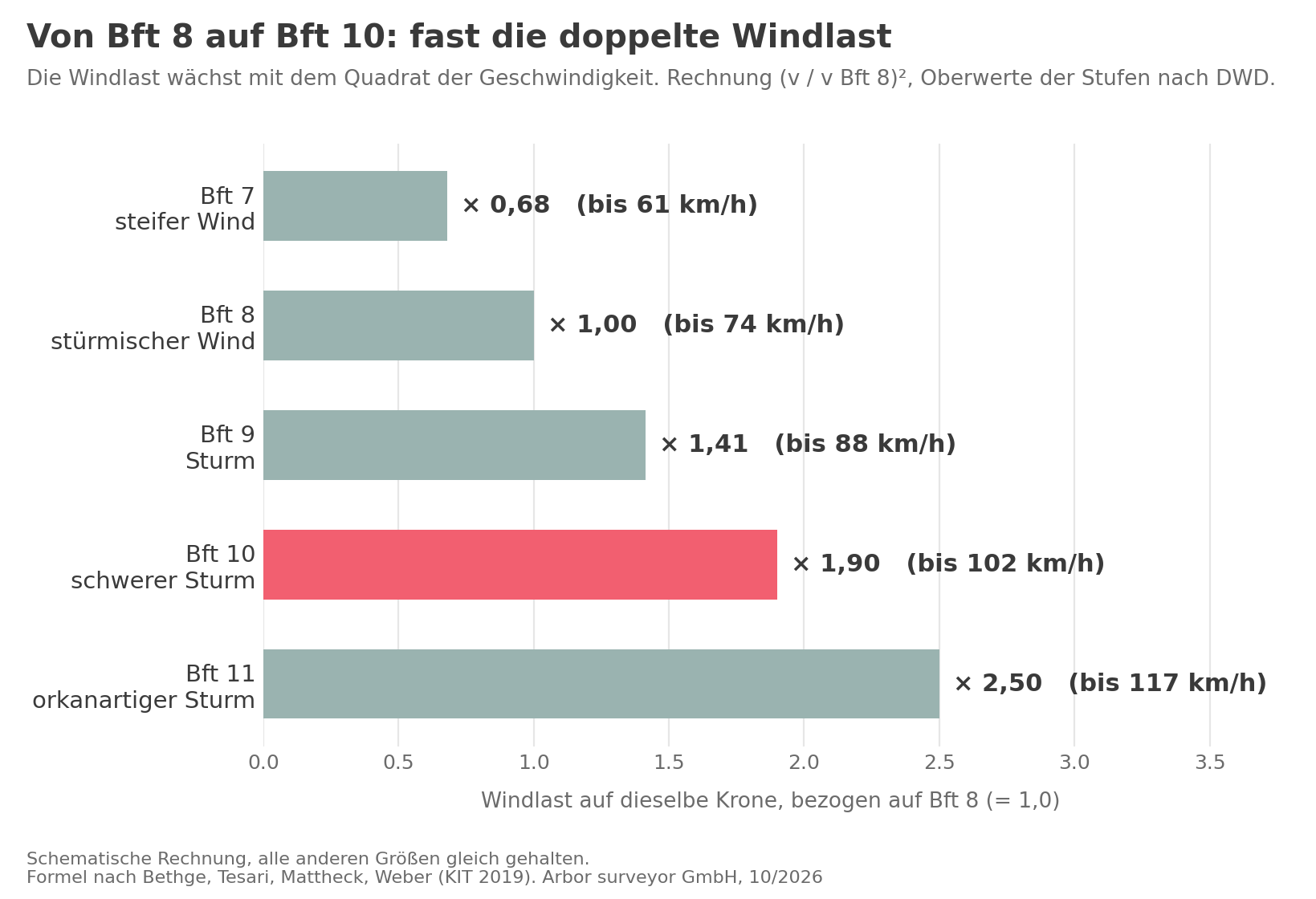 Balkendiagramm: Windlast auf dieselbe Krone bezogen auf Windstärke 8, berechnet aus dem Quadrat der Geschwindigkeit mit den Oberwerten der Beaufort-Stufen nach DWD. Stärke 7: 0,68; Stärke 8: 1,00; Stärke 9: 1,41; Stärke 10: 1,90; Stärke 11: 2,50